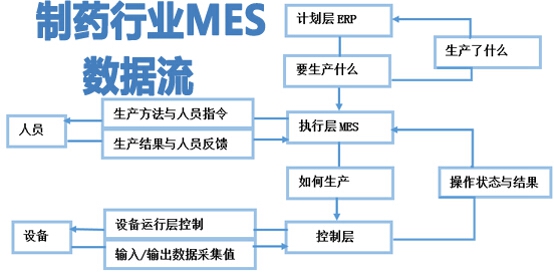 藥品行業(yè)MES解決方案