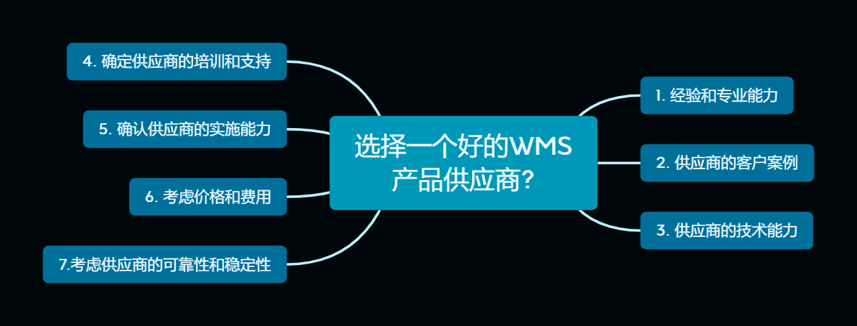 WMS倉儲管理系統(tǒng)